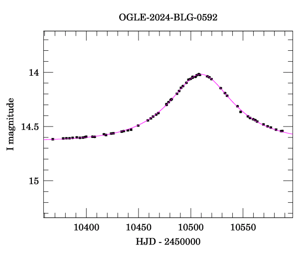 Event light curve