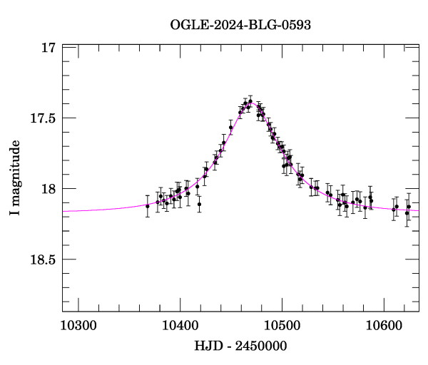 Event light curve