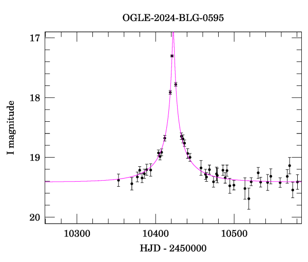 Event light curve