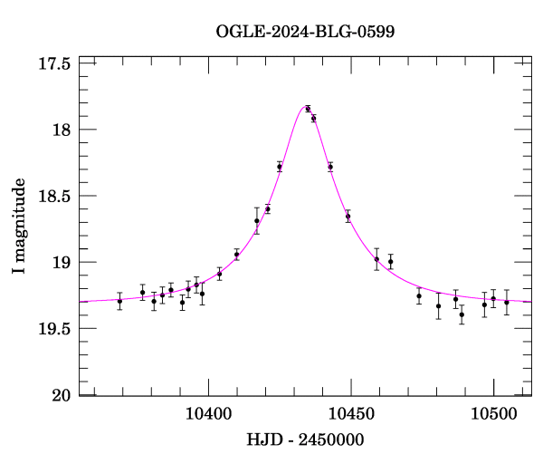 Event light curve