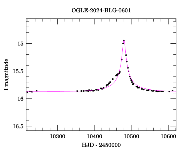 Event light curve