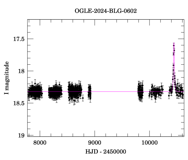 Light curve