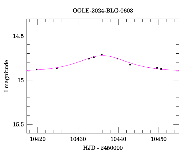 Event light curve