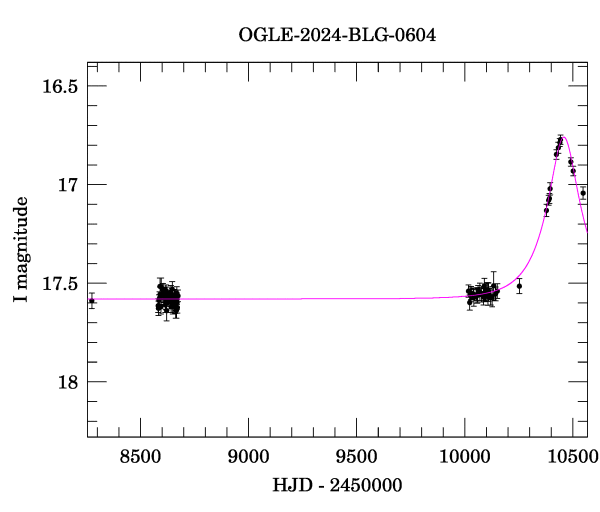 Light curve