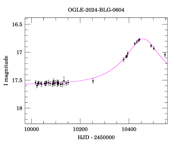 Event light curve