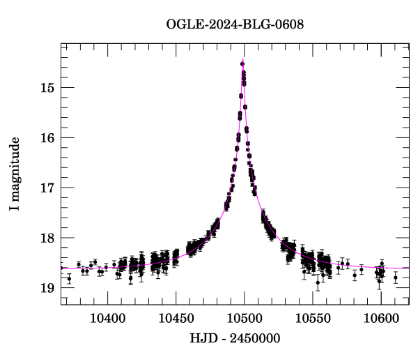 Event light curve