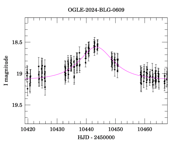 Event light curve