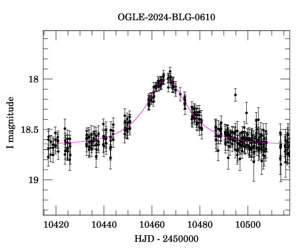 Event light curve