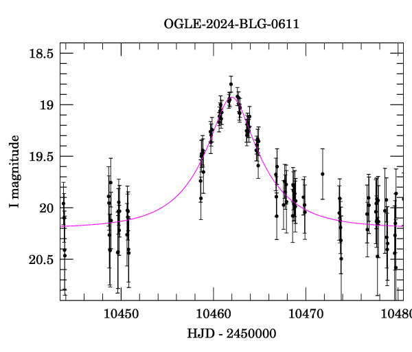 Event light curve