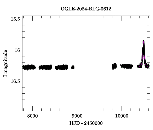 Light curve