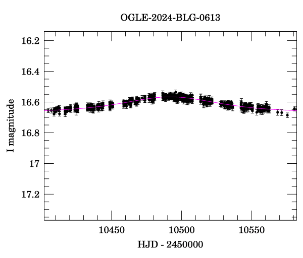 Event light curve