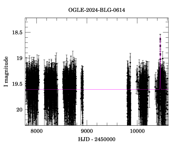 Light curve