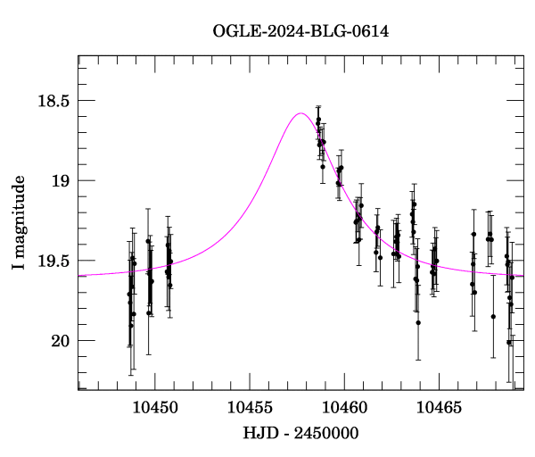 Event light curve