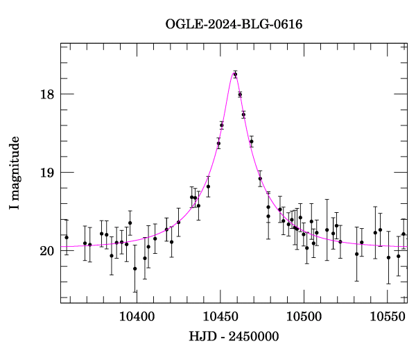 Event light curve