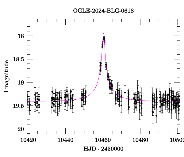 Event light curve