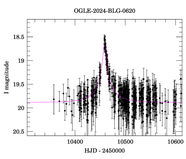 Event light curve