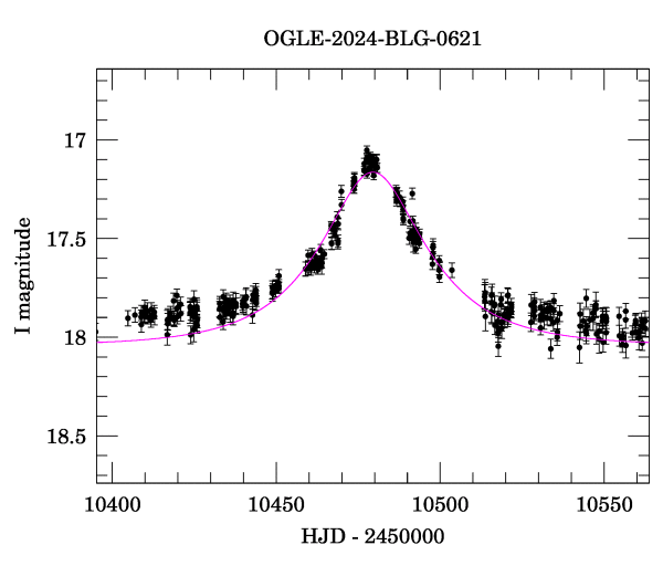 Event light curve