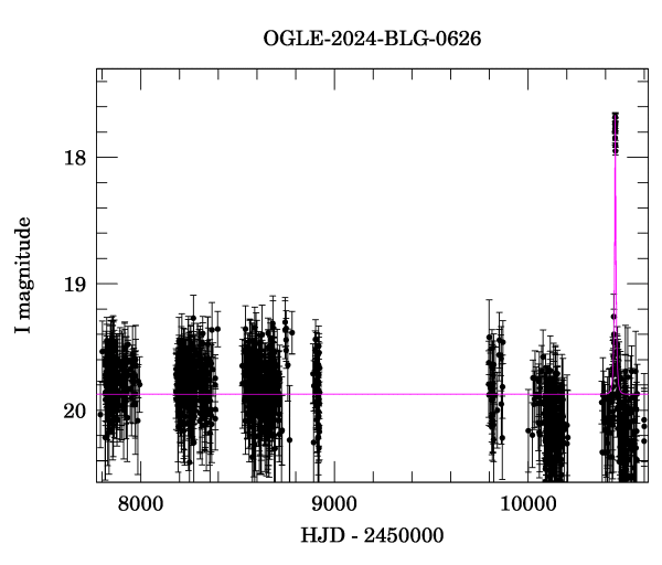 Light curve