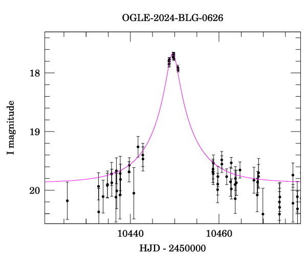 Event light curve