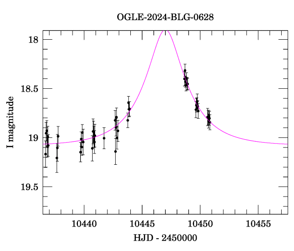 Event light curve