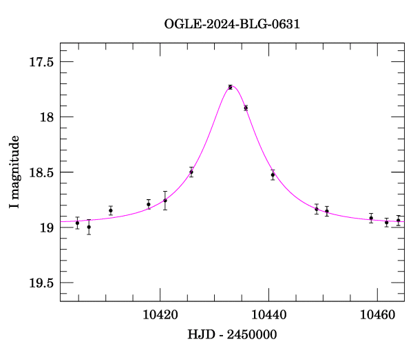 Event light curve