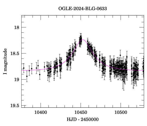 Event light curve