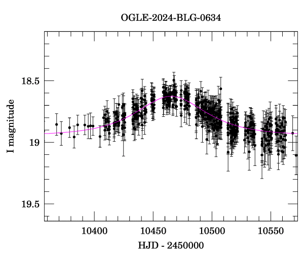 Event light curve