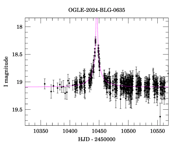 Event light curve