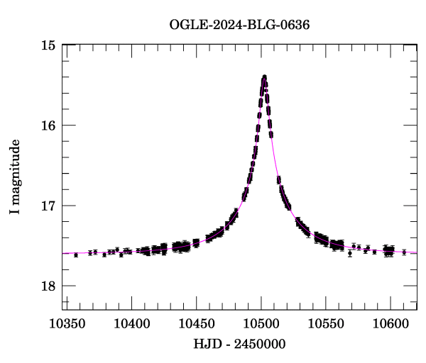 Event light curve