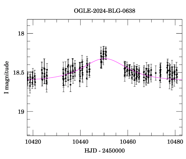 Event light curve