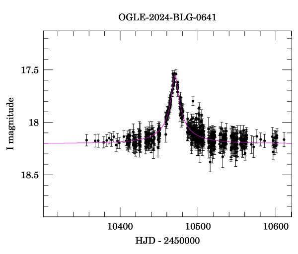 Event light curve