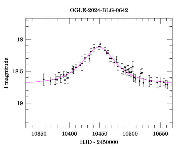 Event light curve