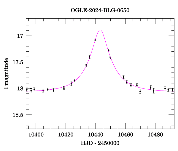 Event light curve