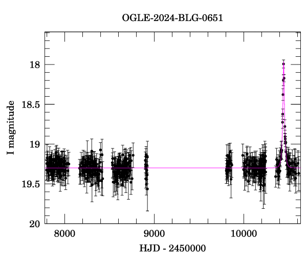 Light curve