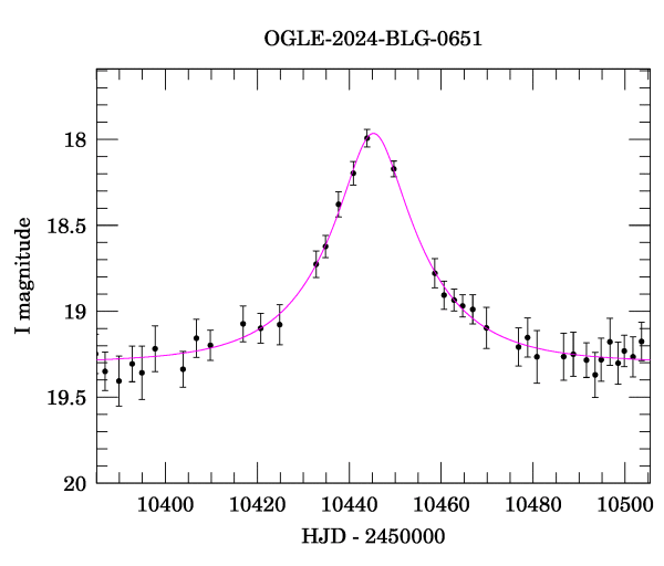 Event light curve