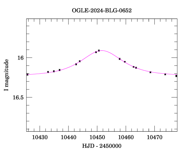 Event light curve