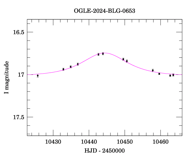 Event light curve