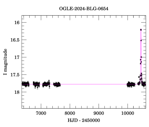 Light curve