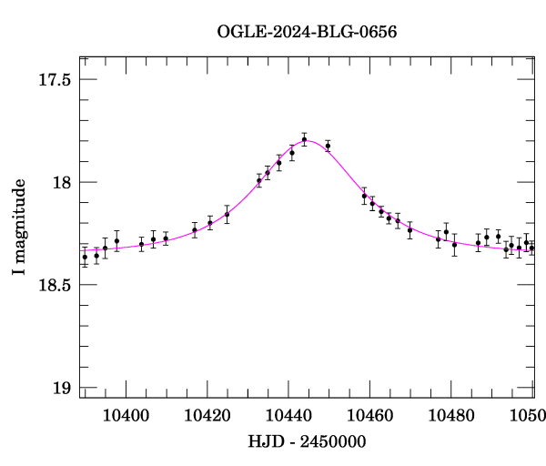 Event light curve