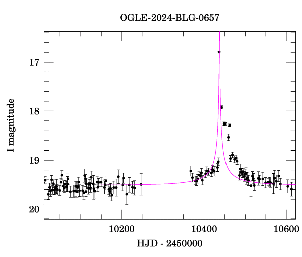 Event light curve