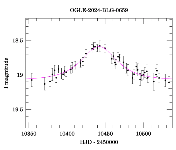 Event light curve