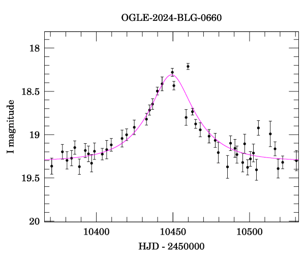 Event light curve