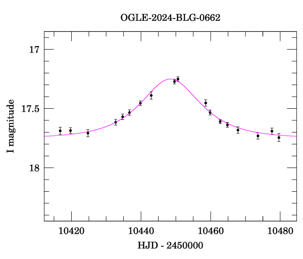 Event light curve