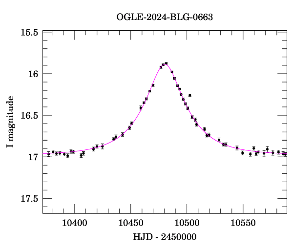 Event light curve