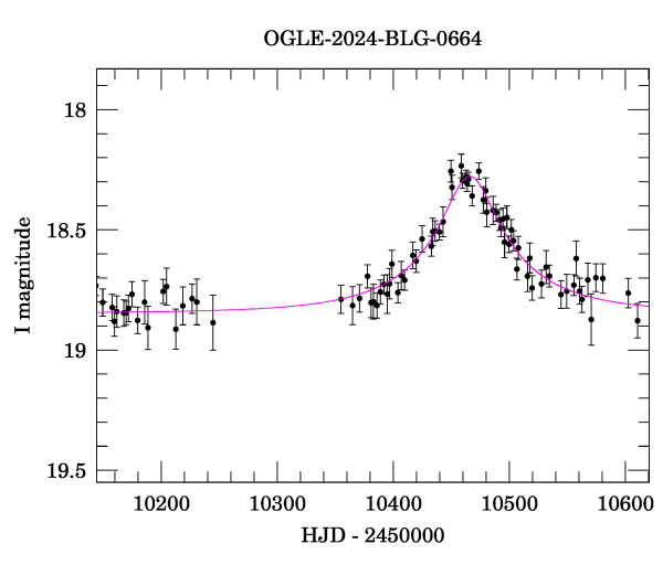 Event light curve