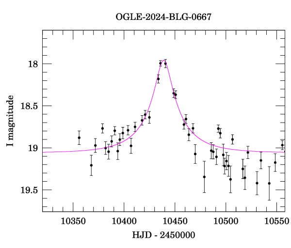 Event light curve