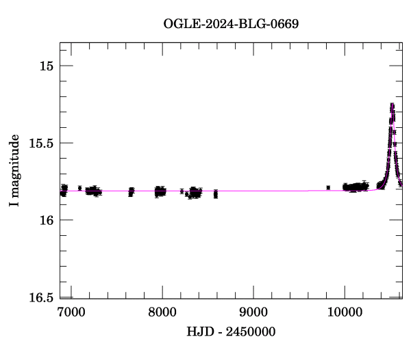 Light curve