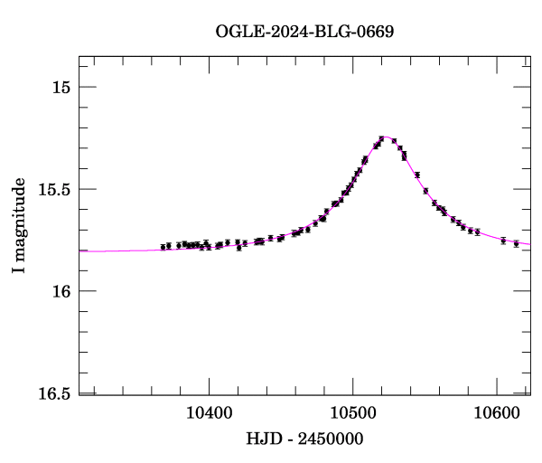 Event light curve