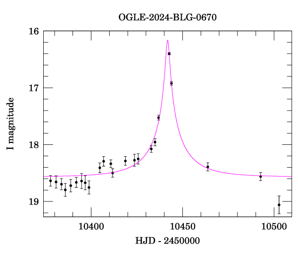 Event light curve