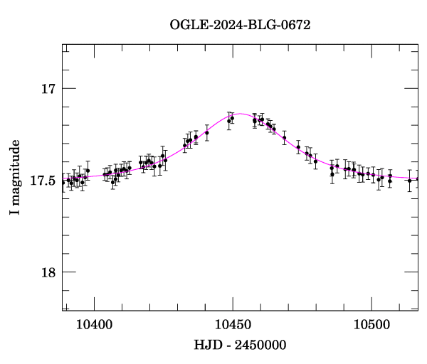 Event light curve